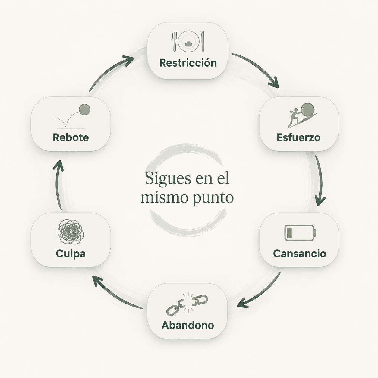 El circuito: restricción, esfuerzo, cansancio, abandono, culpa, rebote — sigues en el mismo punto