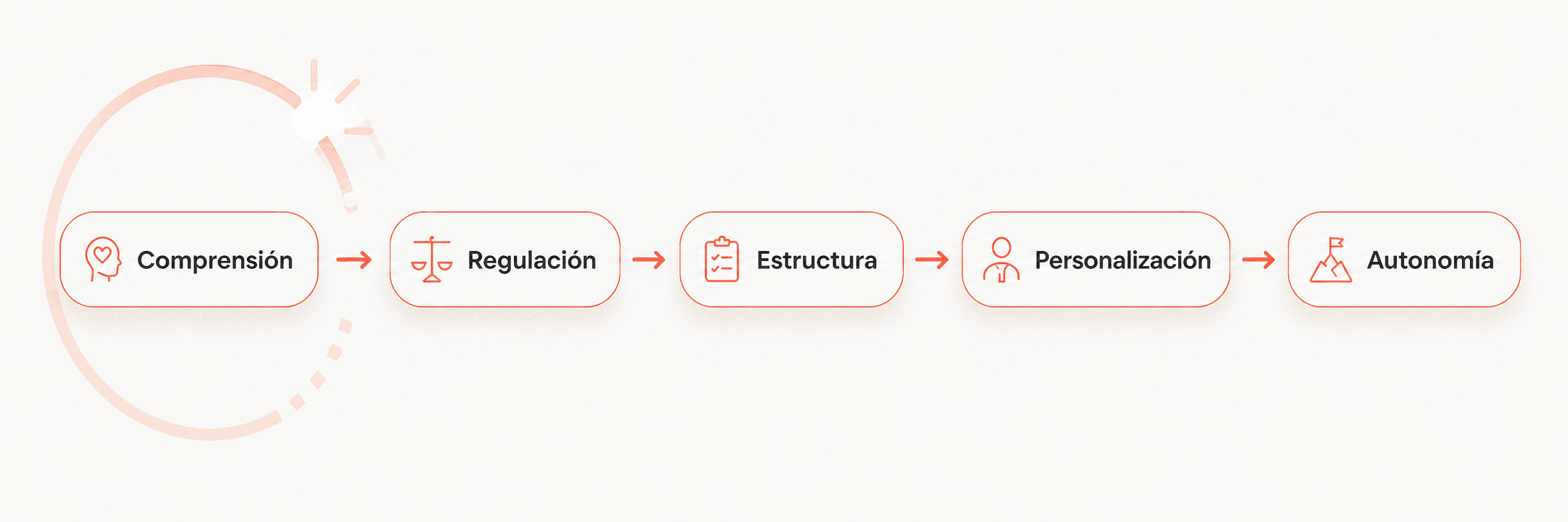 El nuevo camino: comprensión, regulación, estructura, personalización, autonomía